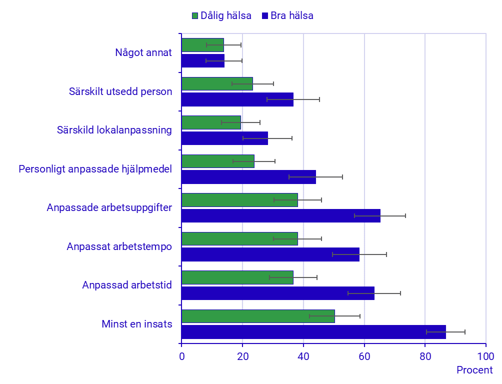 Andel ej sysselsatta personer med funktionsnedsättning med nedsatt arbetsförmåga med bra eller dålig hälsa som tror att minst en insats skulle hjälpa dem att utföra ett arbete, samt respektive insats. År 2023*. Procent