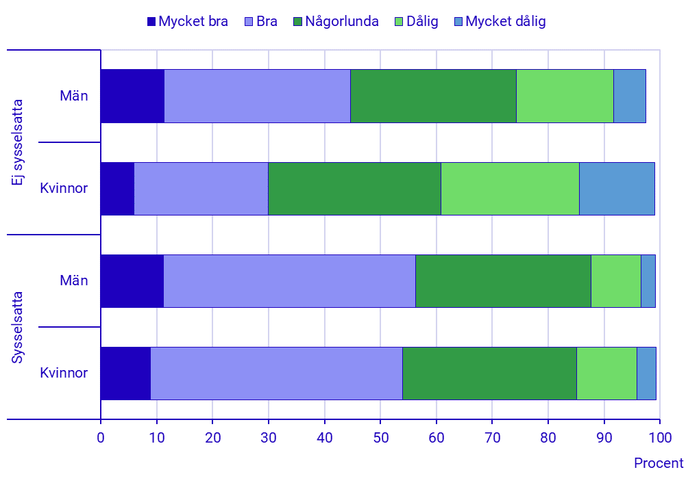 Hur hälsan är i allmänhet bland ej sysselsatta och sysselsatta personer med funktionsnedsättning. Kvinnor och män. År 2023*. Procent