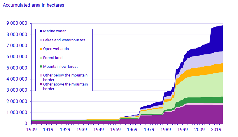 Graph: Protected nature by type 1909–2023