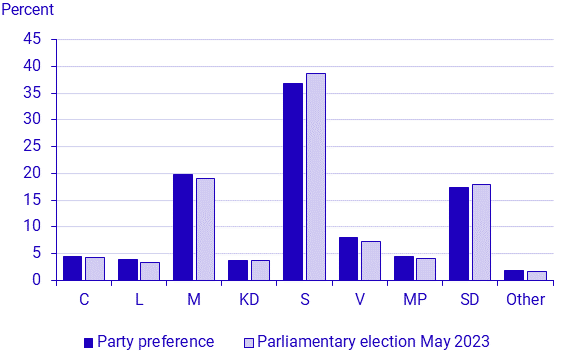 Party Preferences May 2023