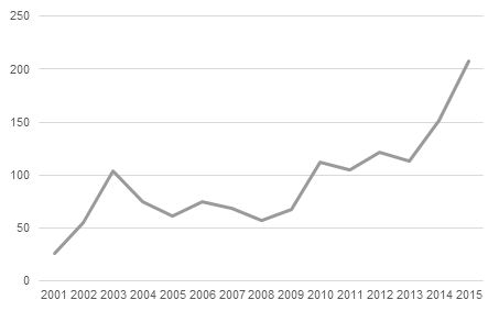 Fikautlägg per person och månad mellan åren 2001–2015.