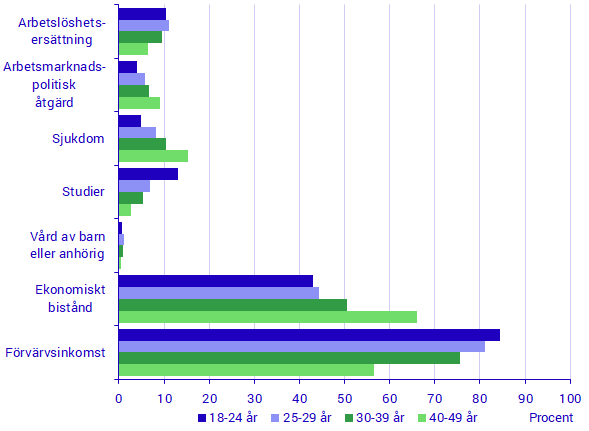 Diagram: Huvudsaklig inkomstkälla under sammanlagt minst tre år av 15 studerade år. Flyktinginvandrare 1997–2001. Andel efter typ av inkomst och ålder