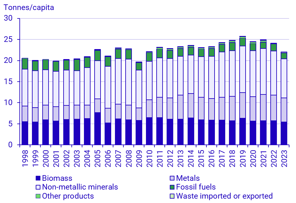 Graph: Domestic material consumption per capita per category of material, Sweden 1998-2023