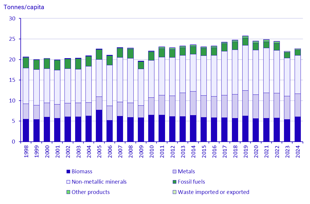 diagram Graph: Domestic material consumption per capita per category of material, Sweden 1998-2024