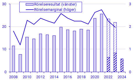 Diagram: Lägre rörelseresultat och marginal sedan livsmedelspriserna började öka