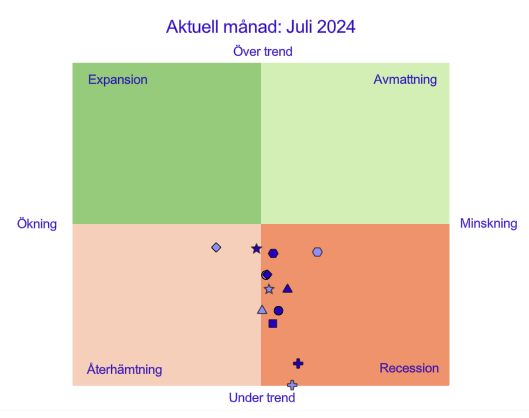 Diagram: Tio av tolv indikatorer under långsiktig trend