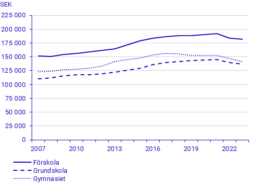 Kostnader för utbildningsväsendet 2007–2023