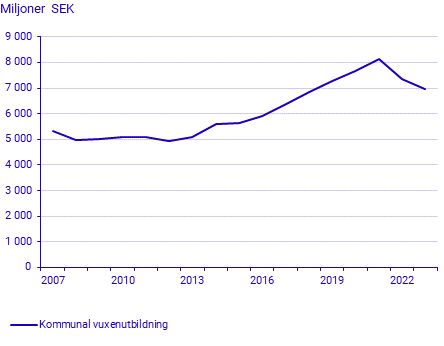 Kostnader för utbildningsväsendet 2007–2023