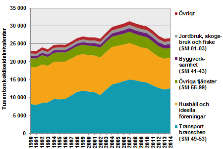 Transportrelaterade växthusgasutsläpp från svenska ekonomiska aktörer (inrikes och utrikes) per aggregerad bransch, SNI 2007, 1990–2014