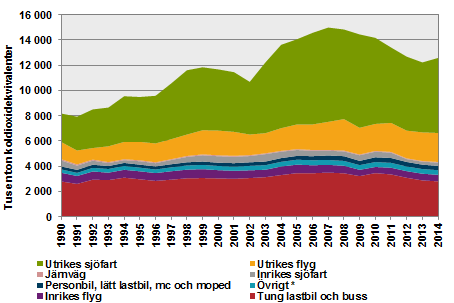 Transportrelaterade utsläpp från transportbranschen, 1990–2014