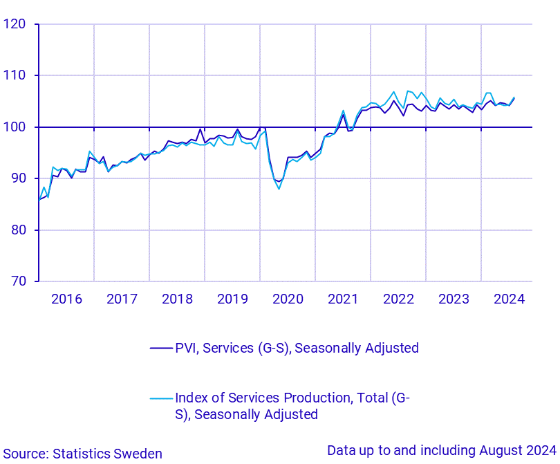 Production value index (service sector) and index of service production