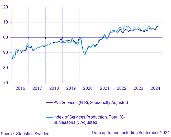 Production value index (service sector) and index of service production