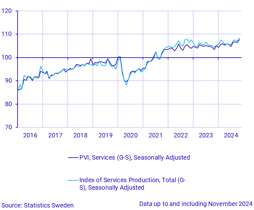 Production value index (service sector) and index of service production