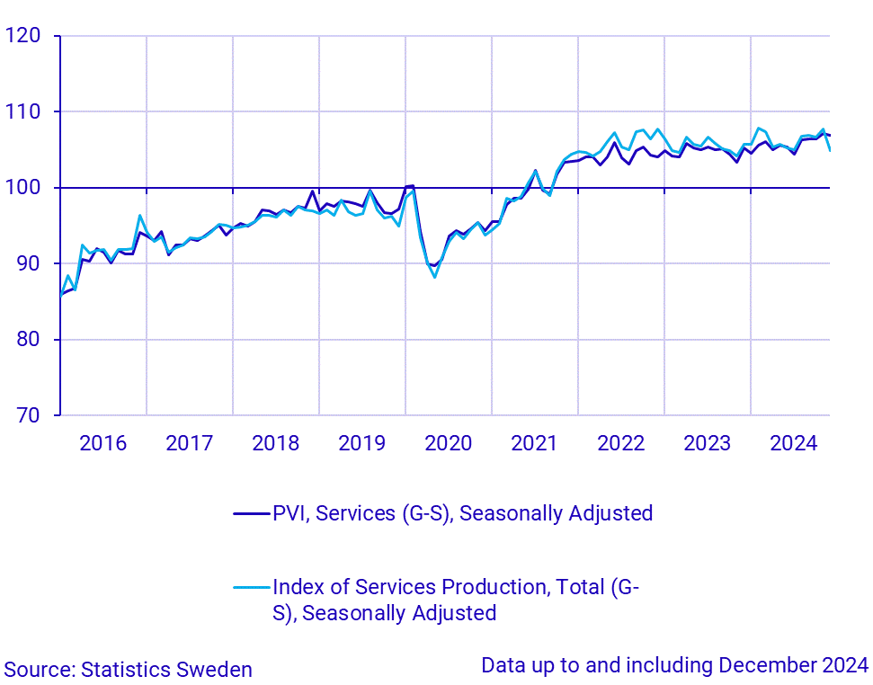 Production value index (service sector) and index of service production