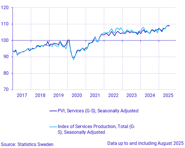 Production value index (service sector) and index of service production