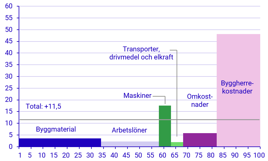 Byggkostnadsindex Steg Med 0,3 Procent I April