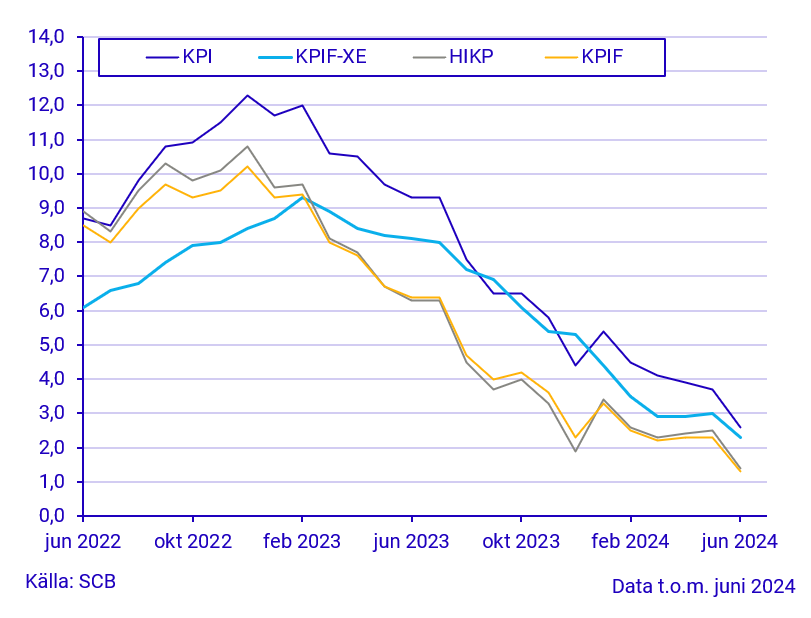 Konsumentprisindex (KPI), juni 2024