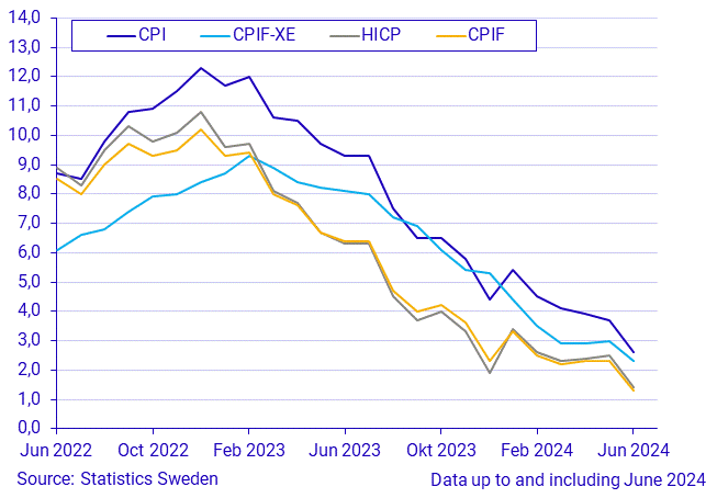 Consumer Price Index (CPI), June 2024