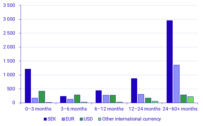 Securities Issues