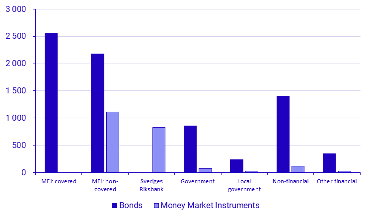 Securities Issues