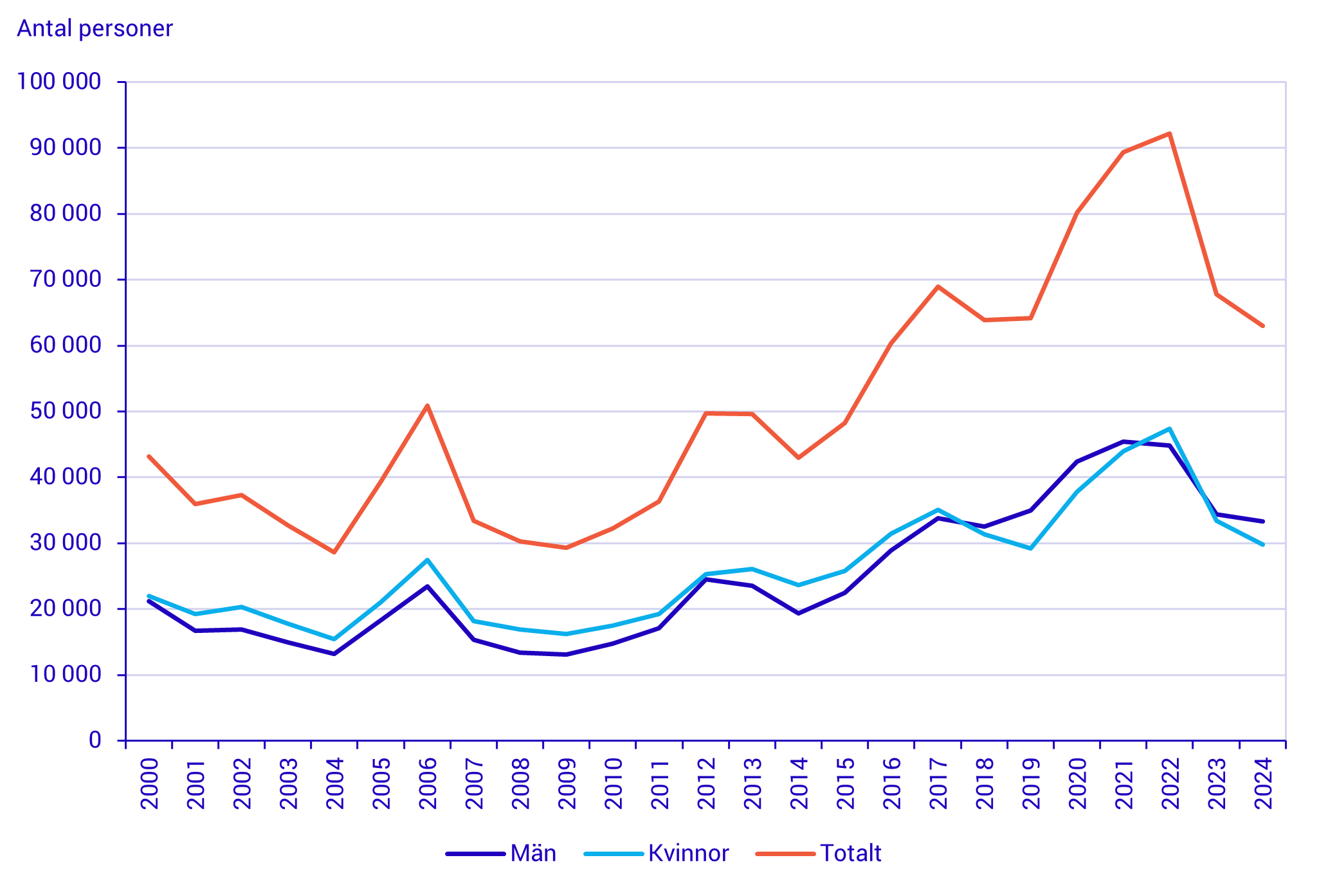 Diagram: Antal utländska medborgare som beviljats svenskt medborgarskap efter kön, 2000–2024