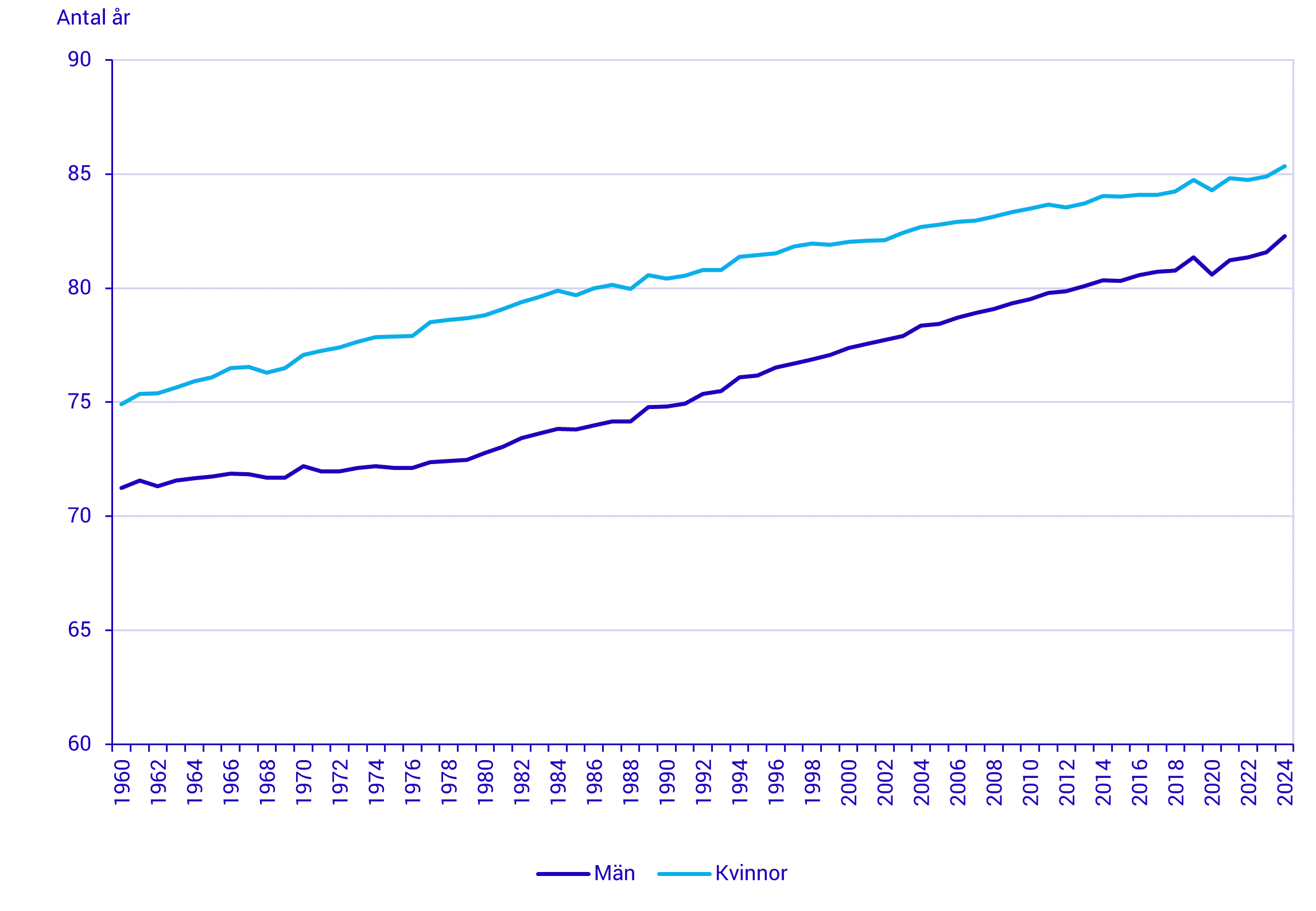 Diagram: Medellivslängd för kvinnor och män, 1960–2024