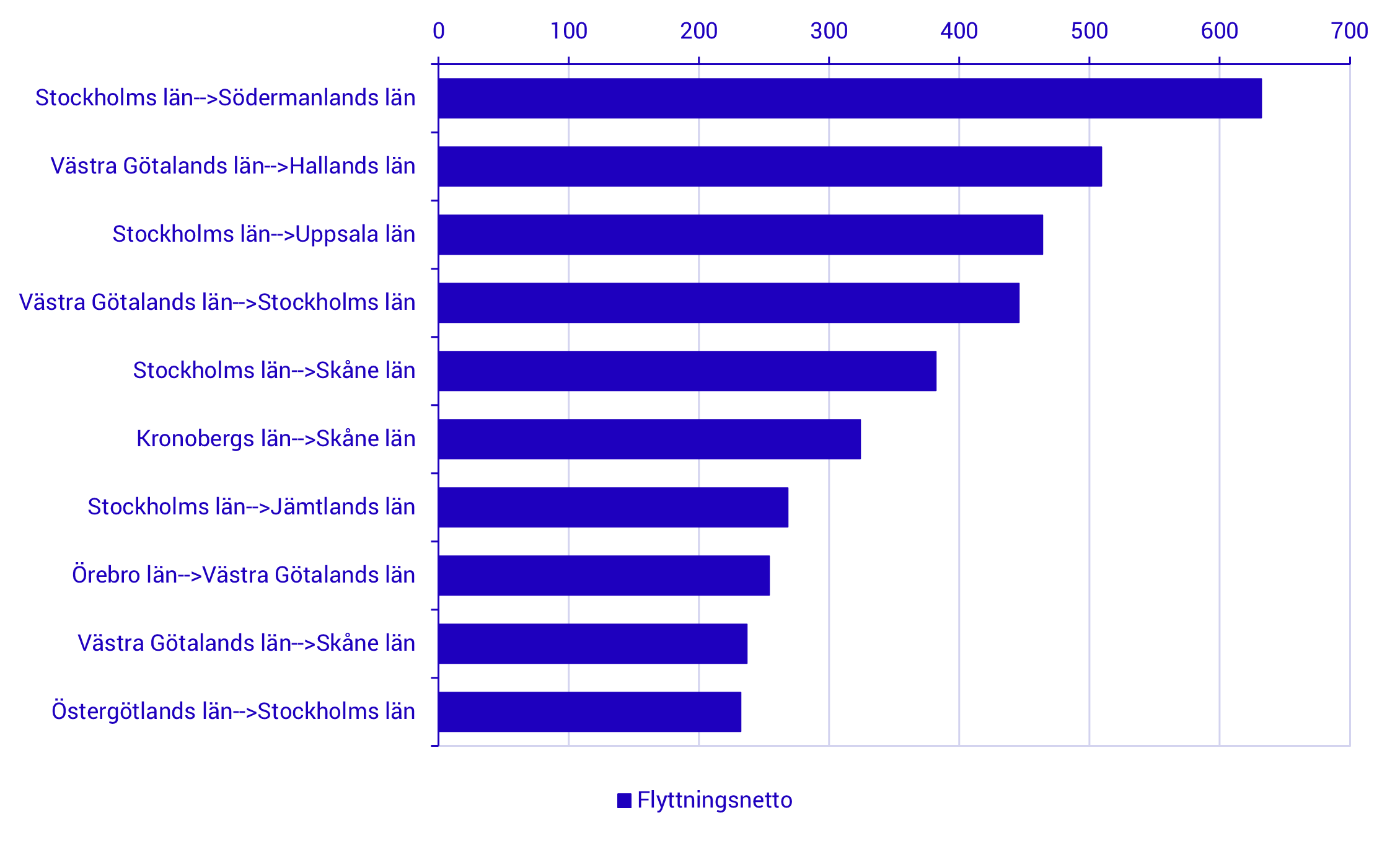 Diagram: Flyttningsnetto mellan län, 2024