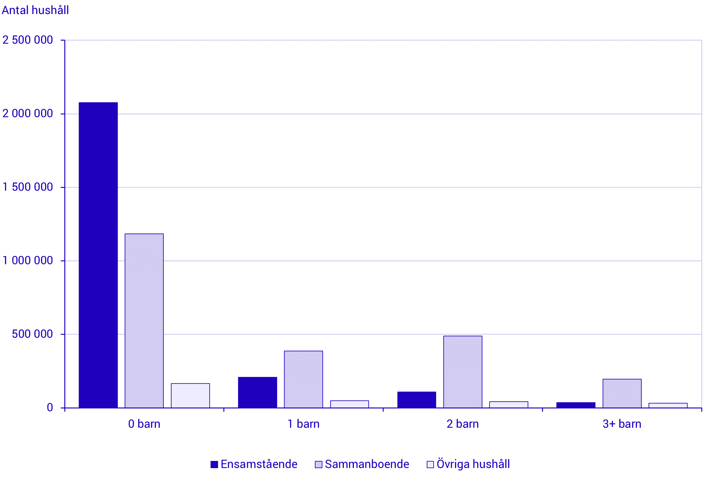 Diagram: Antal hushåll efter hushållstyp och antal barn, 31 december 2024