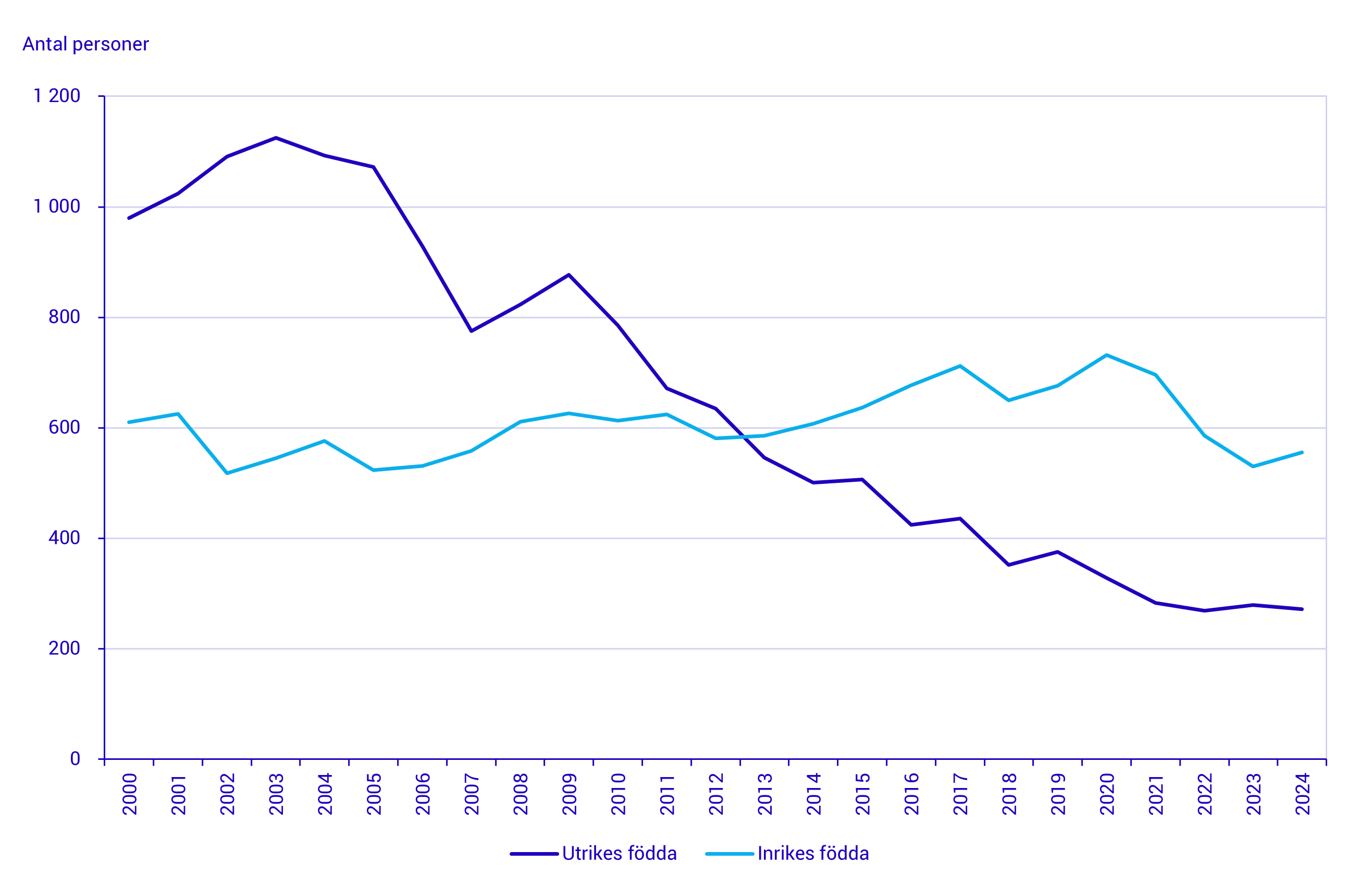 Diagram: Adoptioner efter födelseregion 2000–2024  