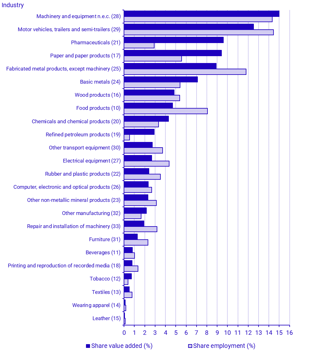 Share of manufacturing industries value added and employment by industry (NACE sections) 2022