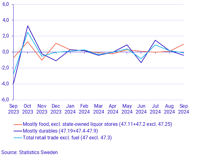 Turnover in retail trade, September 2024