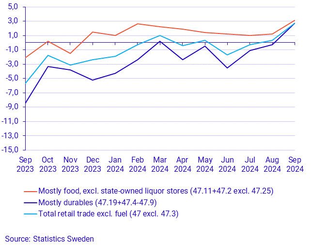 Turnover in retail trade, September 2024