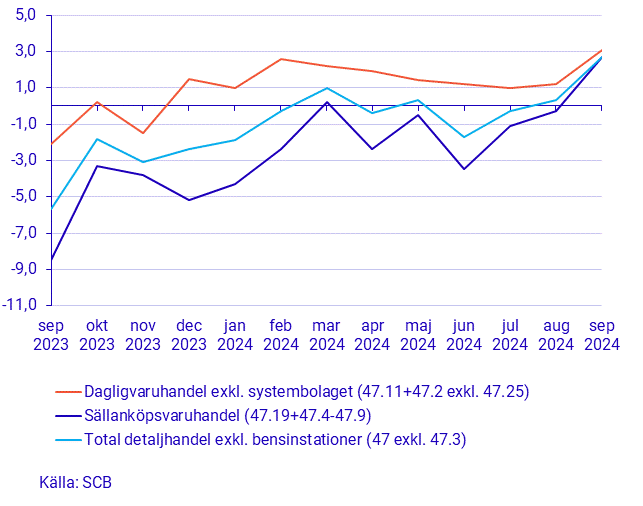 Detaljhandelns försäljning, september 2024