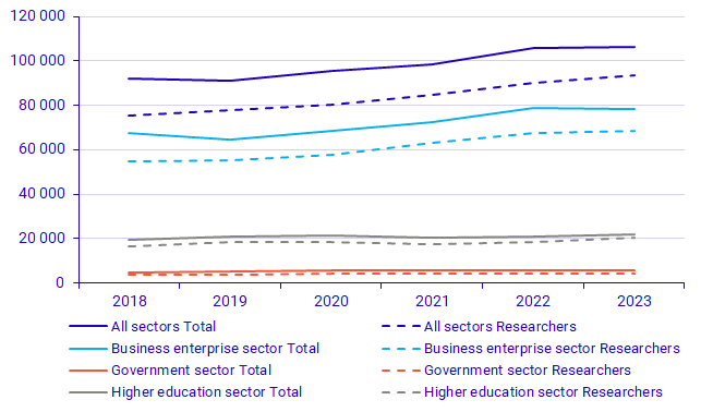 Graph: R&D personnel by sector and occupation, 2018-2023