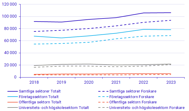 Diagram: FoU-personal efter sektor och yrke, 2018-2023