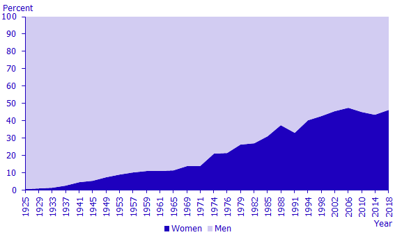 Chart: Members of the Riksdag, by sex, 1922–2018