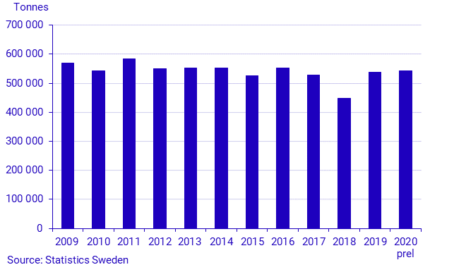 Production of potatoes in 2020. Preliminary data
