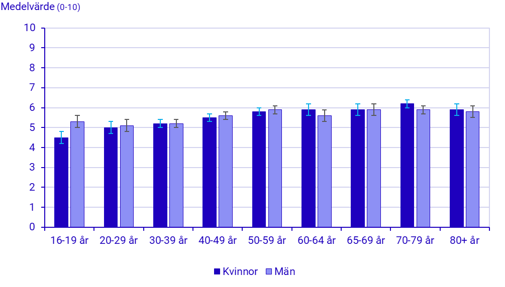 Diagram: Andel med hög tillit till människor man inte känner, ULF 2024