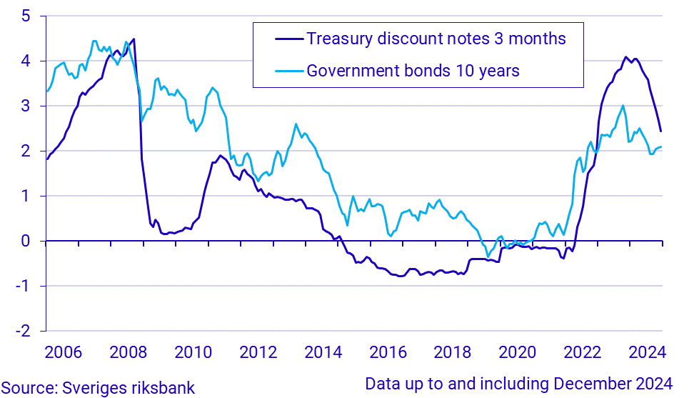 Short and long-term interest rates