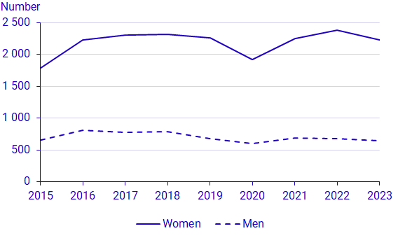 Graph: Number of admitted students who commenced their studies in arts and cultural programmes 2015–2023, by sex