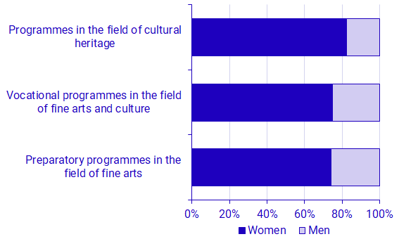 Graph: Number of admitted students who commenced arts and cultural programmes in 2023, by programme aim and sex