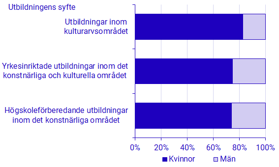 Diagram: Antal antagna som påbörjat konst- och kulturutbildningar 2023 efter utbildningens syfte och kön