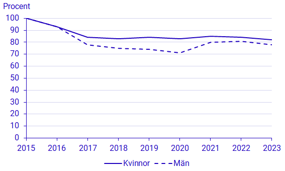 Diagram: Slutförandegrad (procent) för studerande på konst- och kulturutbildningar 2015–2023 efter kön