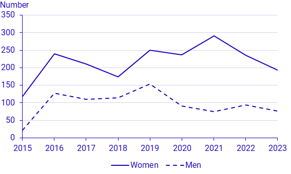 Graph: Number of admitted students who commenced their studies in certain other programmes (programmes with only supervision), 2015-2023 by sex