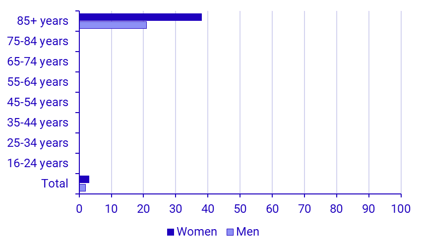 Share of persons who have never used the Internet