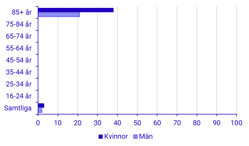 Andel personer som aldrig använt sig av internet