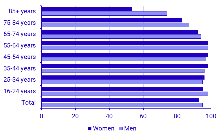 Share of persons who have access to the Internet at home