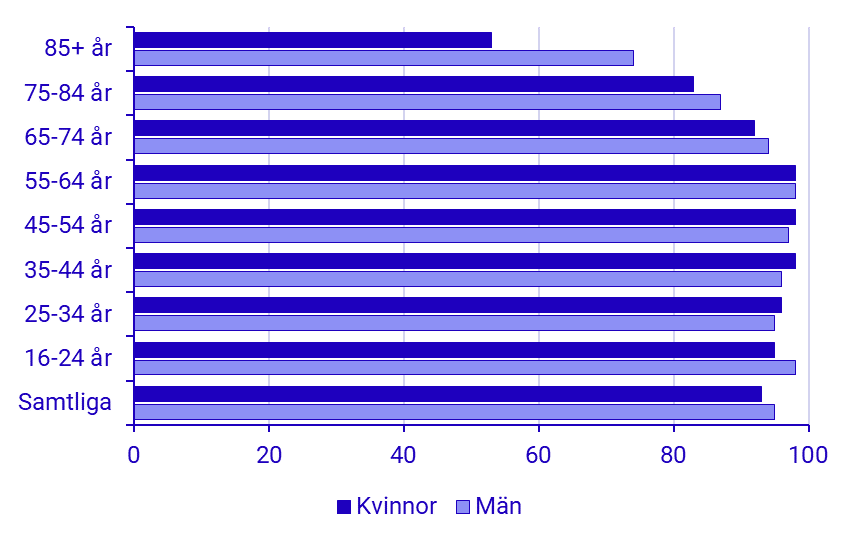 Andel personer som har tillgång till internet i hemmet