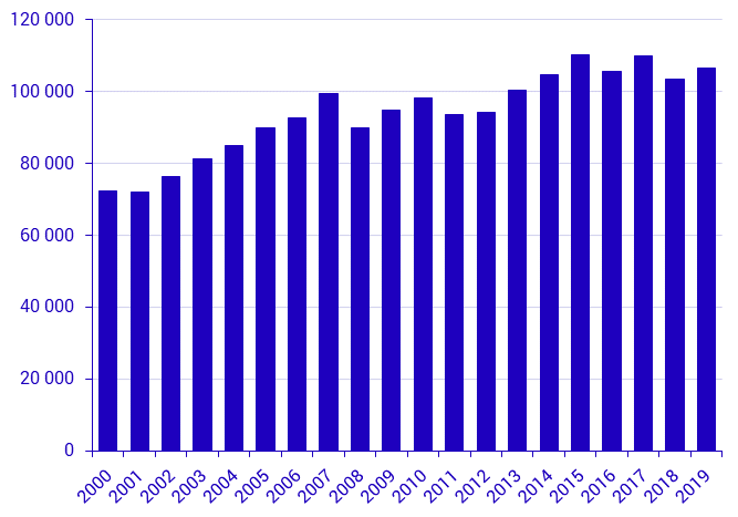 Sales of tenant-owned flats 2018 and 2019