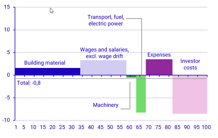 Graph: Developments in various production factors  November 2023–November 2024